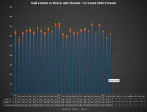Call Volume vs Mutual Aid in/out Fractile